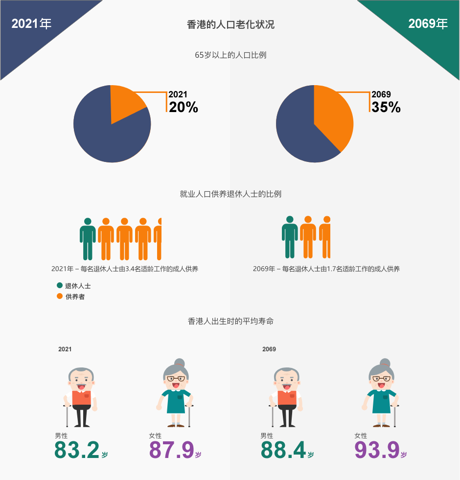 在2021年，65岁以上的人口比例为20%；至2069年，这个比例预计上升至35%。 在2021年，每名退休人士约由3.4名适龄工作的成人供养；至2069年，该比例将跌至1.7。 此外，在2021年，香港男性出生时的平均寿命是83.2岁，女性是87.9岁；至2069年，男性出生时的平均寿命将是88.4岁，而女性则是93.9岁。