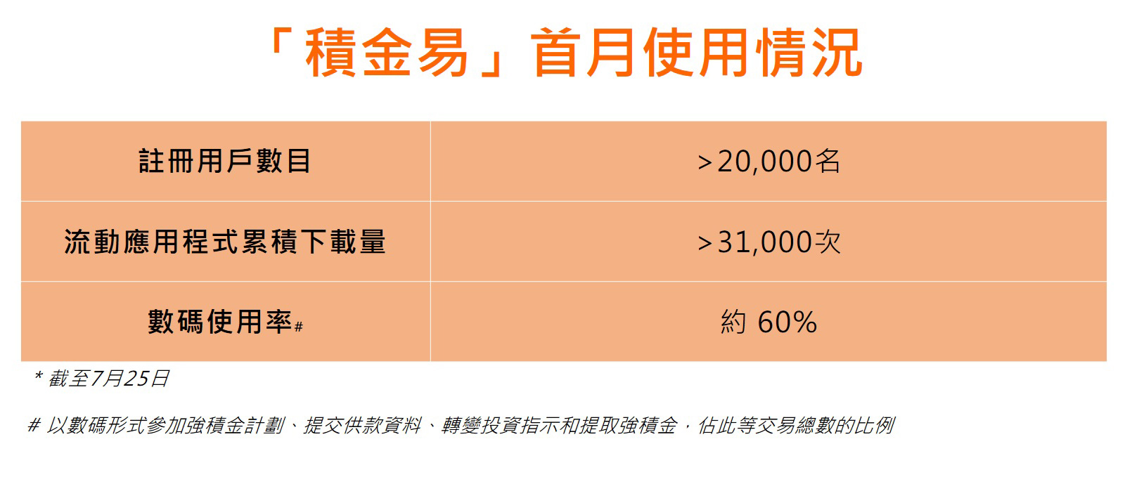積金易首月使用情況