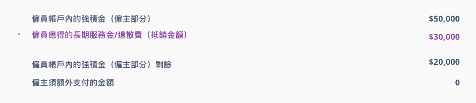 僱員帳戶内的強積金（僱主部分）:$50000. 僱員應得的長期服務金/遣散費（抵銷金額）:$30000. 僱員帳戶內的強積金（僱主部分）剩餘:$20000. 僱主須額外支付的金額:0