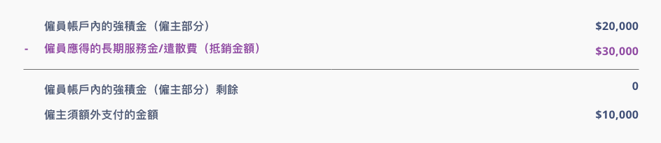 僱員帳戶内的強積金（僱主部分）:$20000. 僱員應得的長期服務金/遣散費（抵銷金額）:$30000. 僱員帳戶內的強積金（僱主部分）剩餘:0. 僱主須額外支付的金額:$10000