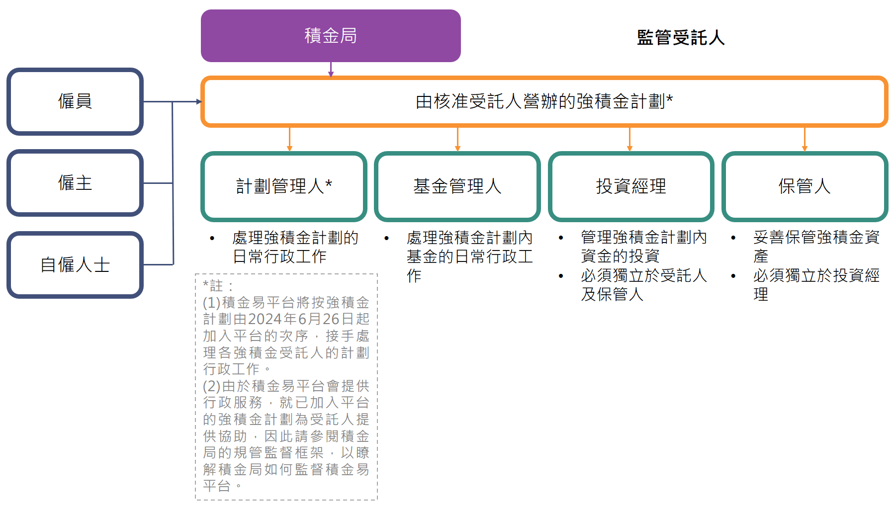 積金局監管職責概覽