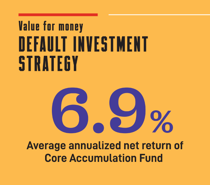 Value for Money Default Investment Strategy 6.9% Average Annualized Net Return of Core Accumulation Fund