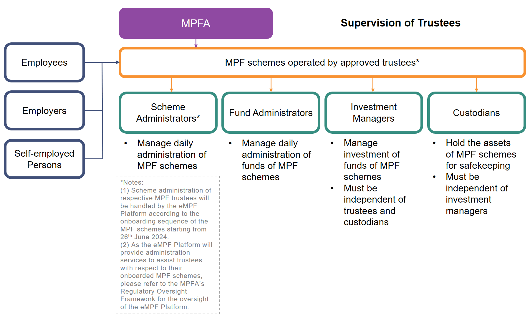 Overview of MPFA’s Supervision