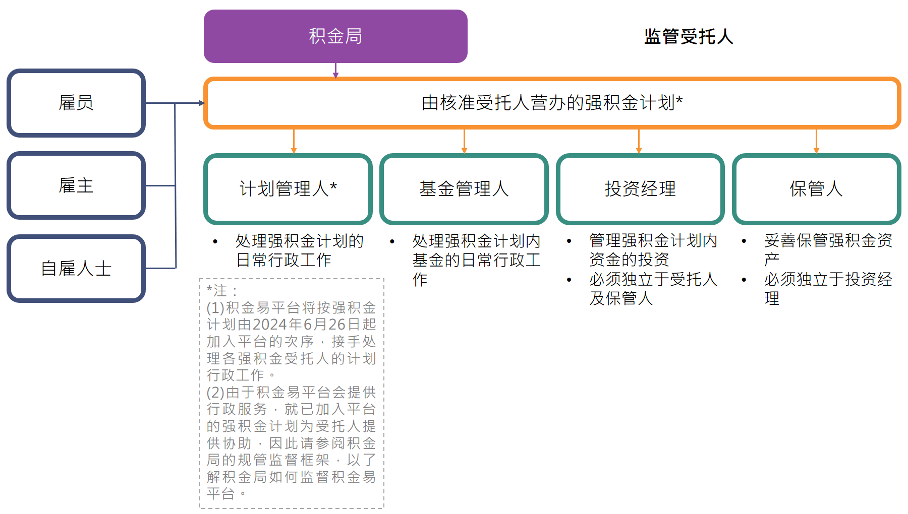 积金局监管职责概览