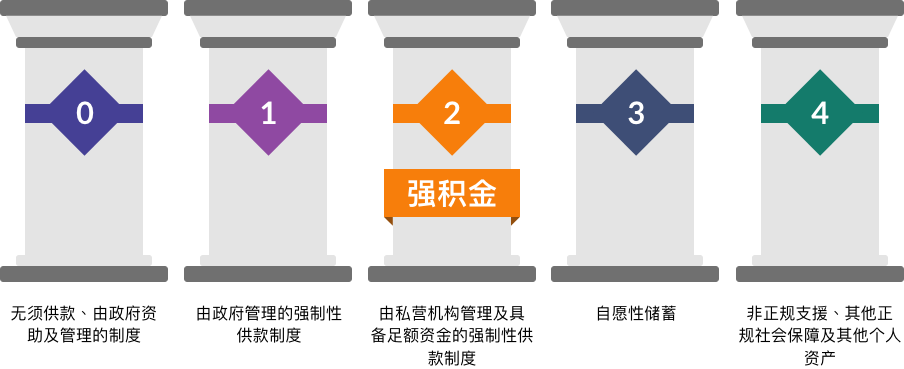 零支柱: 无须供款、由政府资助及管理的制度。第一支柱: 由政府管理的强制性供款制度。第二支柱: 由私营机构管理及具备足额资金的强制性供款制度（强积金）。第三支柱: 自愿性储蓄。第四支柱: 非正规支援、其他正规社会保障及其他个人资产。